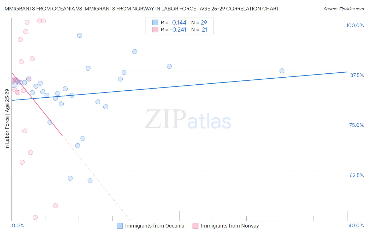 Immigrants from Oceania vs Immigrants from Norway In Labor Force | Age 25-29