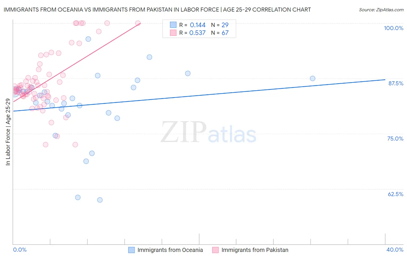 Immigrants from Oceania vs Immigrants from Pakistan In Labor Force | Age 25-29