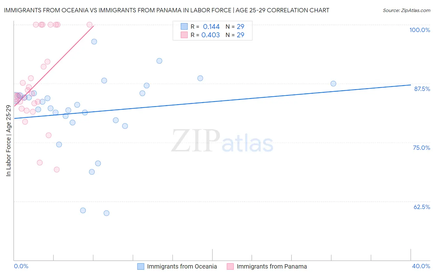 Immigrants from Oceania vs Immigrants from Panama In Labor Force | Age 25-29