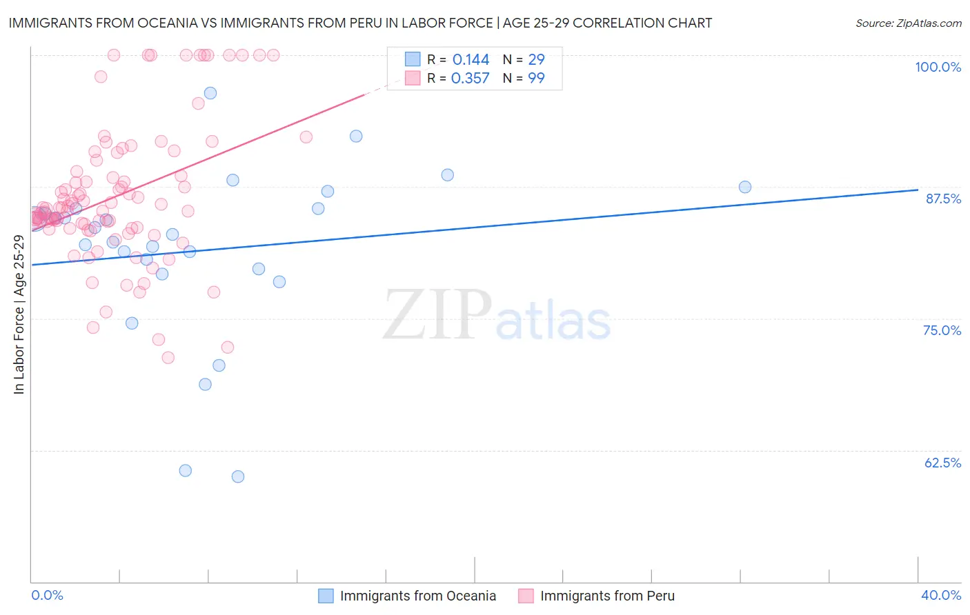 Immigrants from Oceania vs Immigrants from Peru In Labor Force | Age 25-29