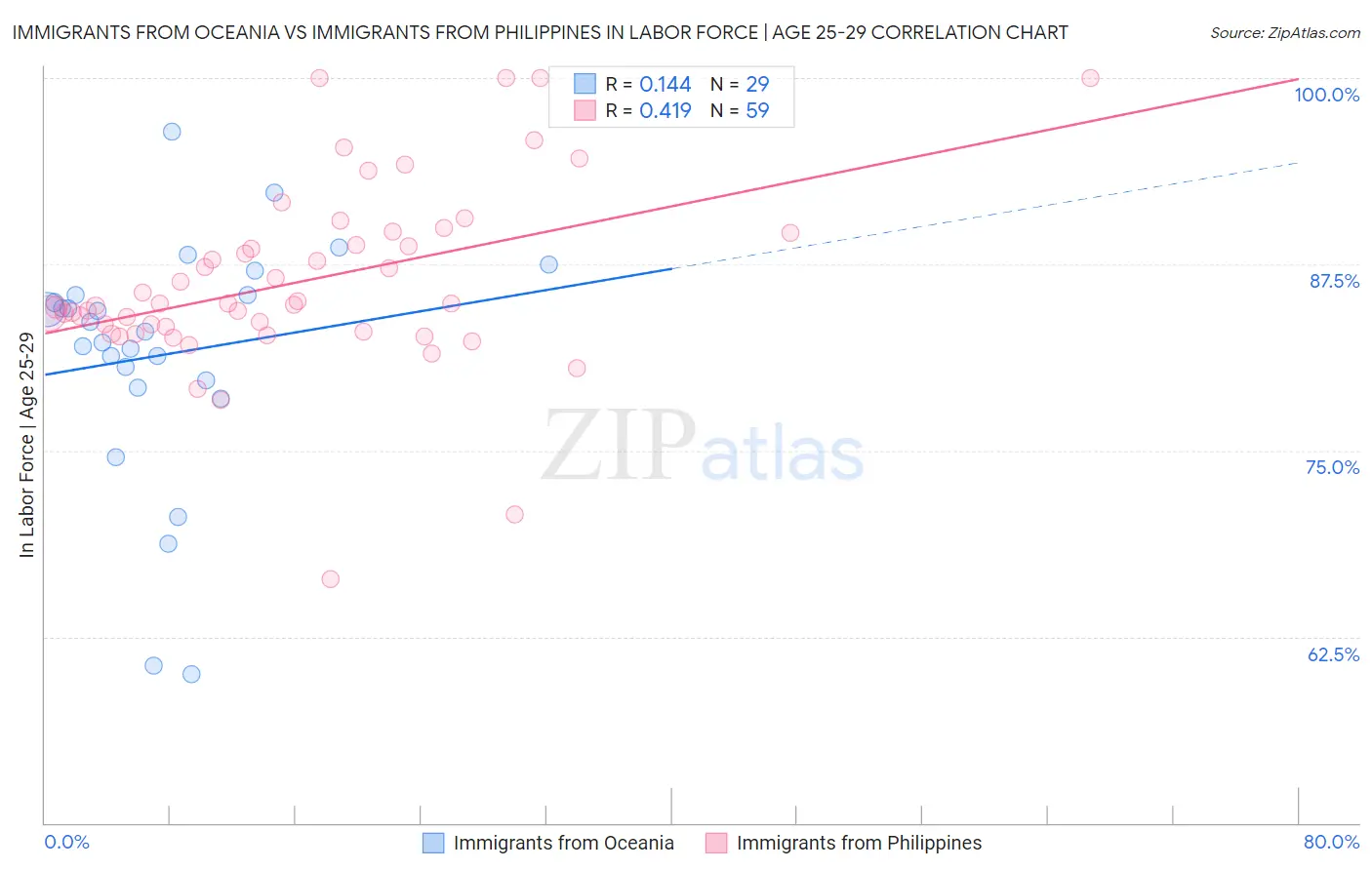 Immigrants from Oceania vs Immigrants from Philippines In Labor Force | Age 25-29
