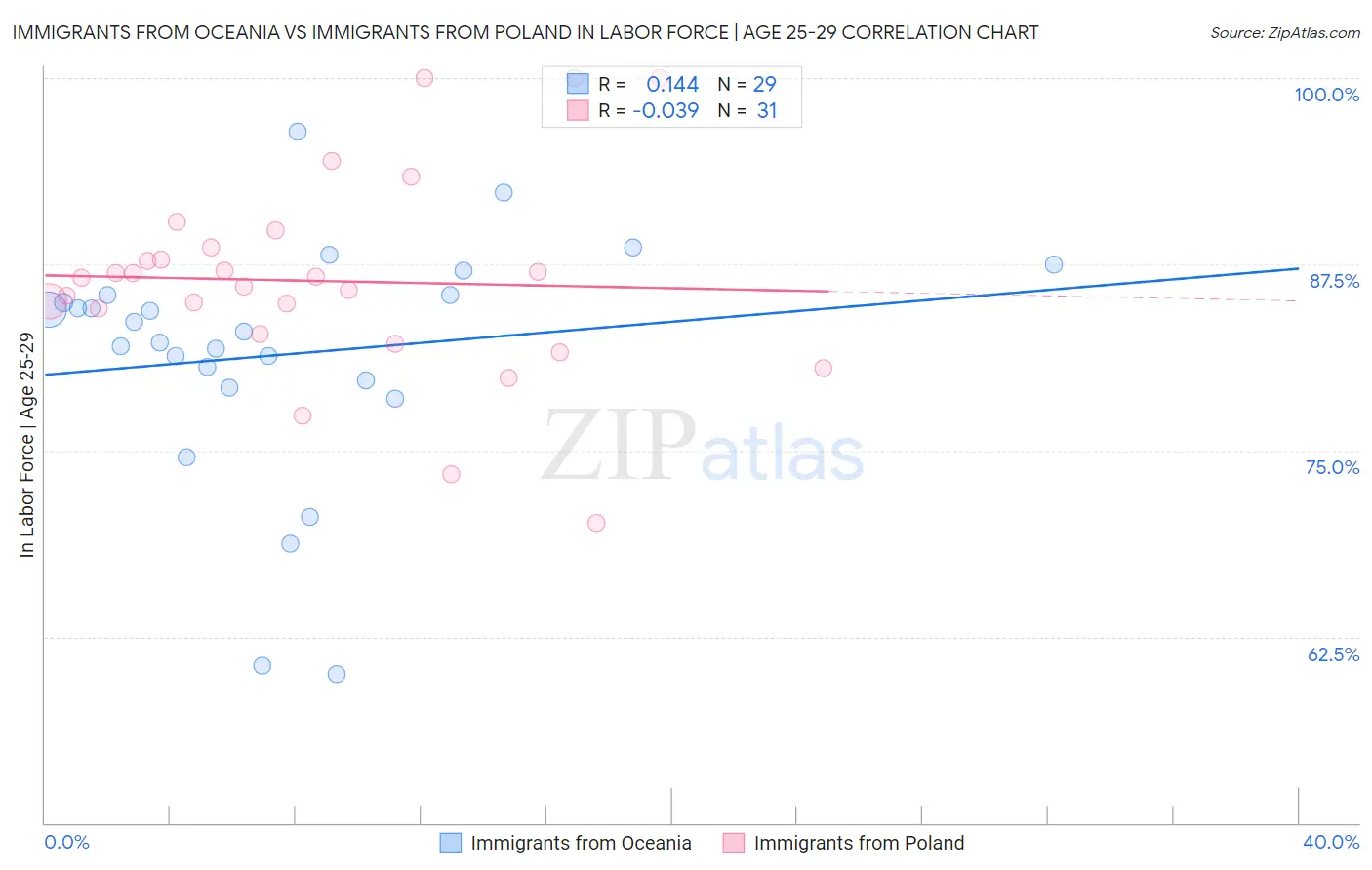 Immigrants from Oceania vs Immigrants from Poland In Labor Force | Age 25-29
