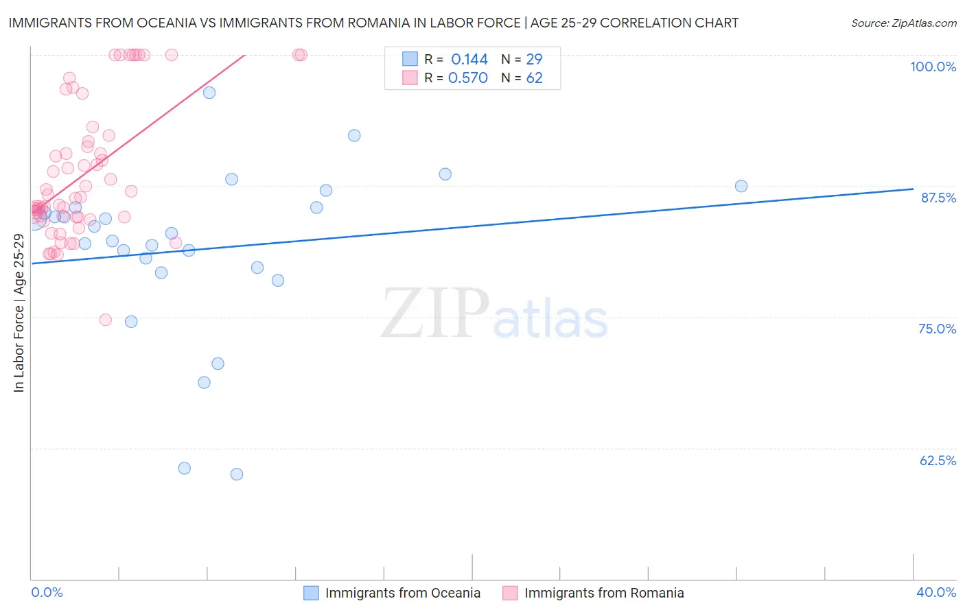 Immigrants from Oceania vs Immigrants from Romania In Labor Force | Age 25-29