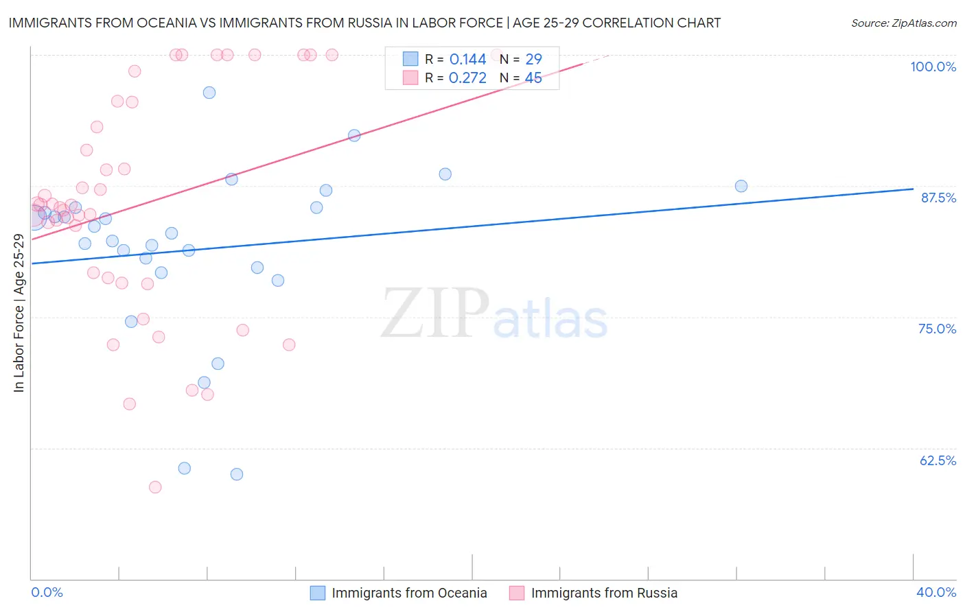 Immigrants from Oceania vs Immigrants from Russia In Labor Force | Age 25-29
