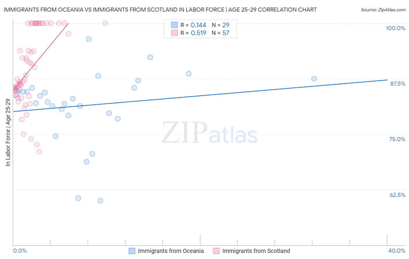 Immigrants from Oceania vs Immigrants from Scotland In Labor Force | Age 25-29