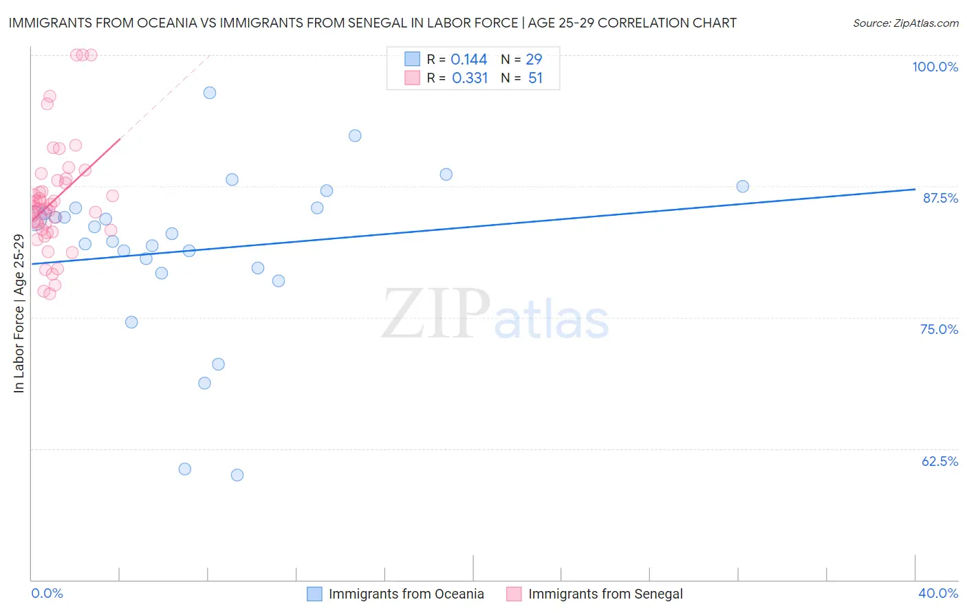 Immigrants from Oceania vs Immigrants from Senegal In Labor Force | Age 25-29