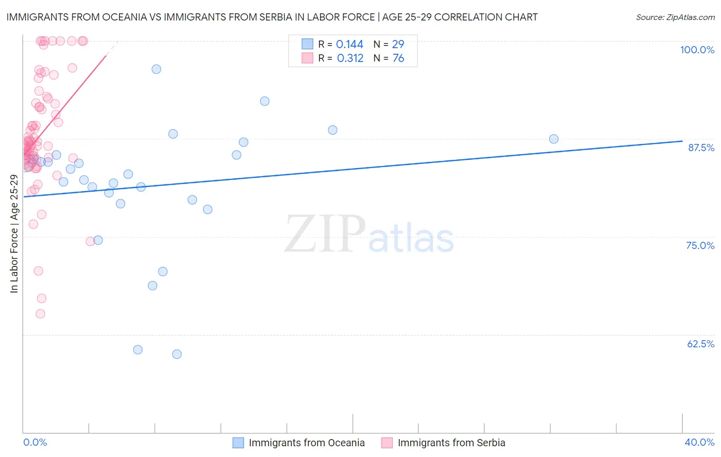 Immigrants from Oceania vs Immigrants from Serbia In Labor Force | Age 25-29
