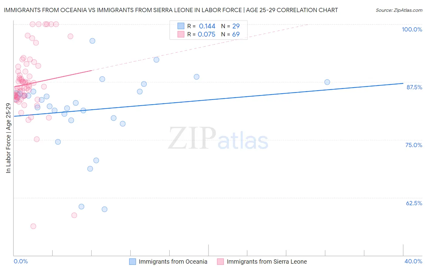 Immigrants from Oceania vs Immigrants from Sierra Leone In Labor Force | Age 25-29