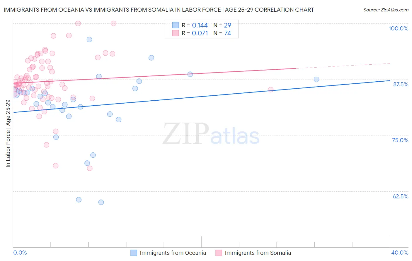 Immigrants from Oceania vs Immigrants from Somalia In Labor Force | Age 25-29