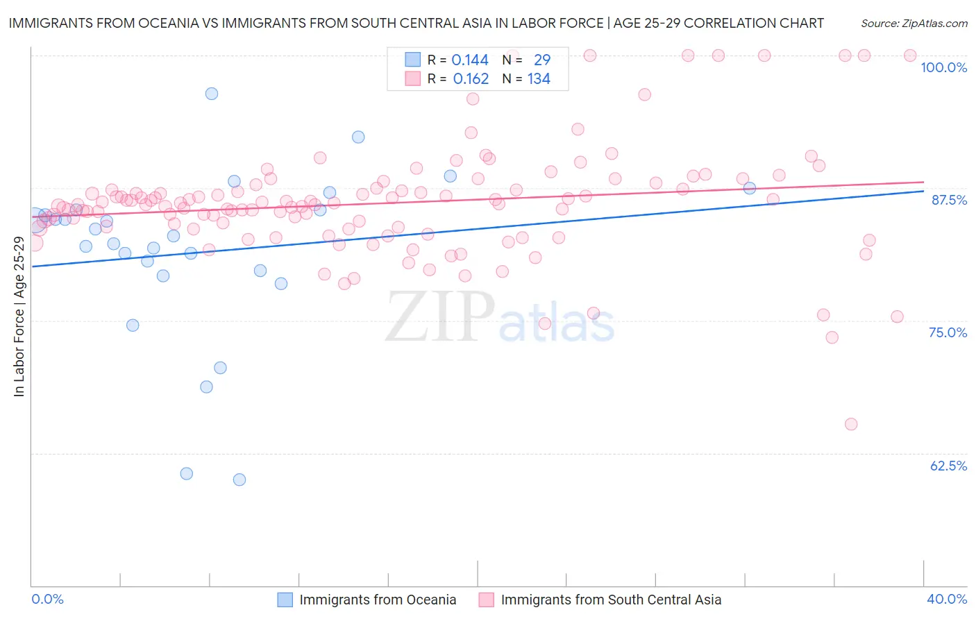 Immigrants from Oceania vs Immigrants from South Central Asia In Labor Force | Age 25-29