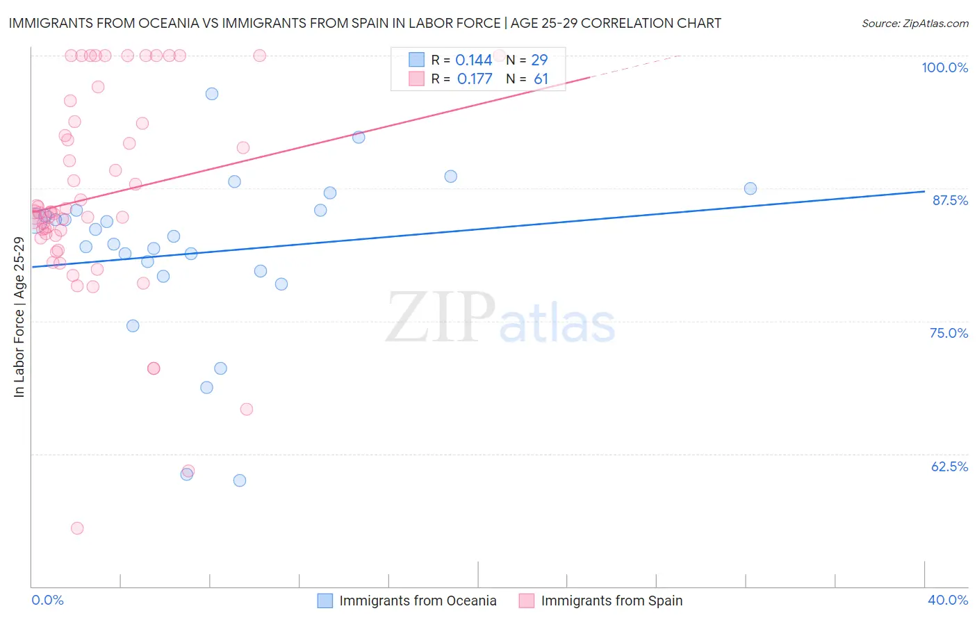 Immigrants from Oceania vs Immigrants from Spain In Labor Force | Age 25-29