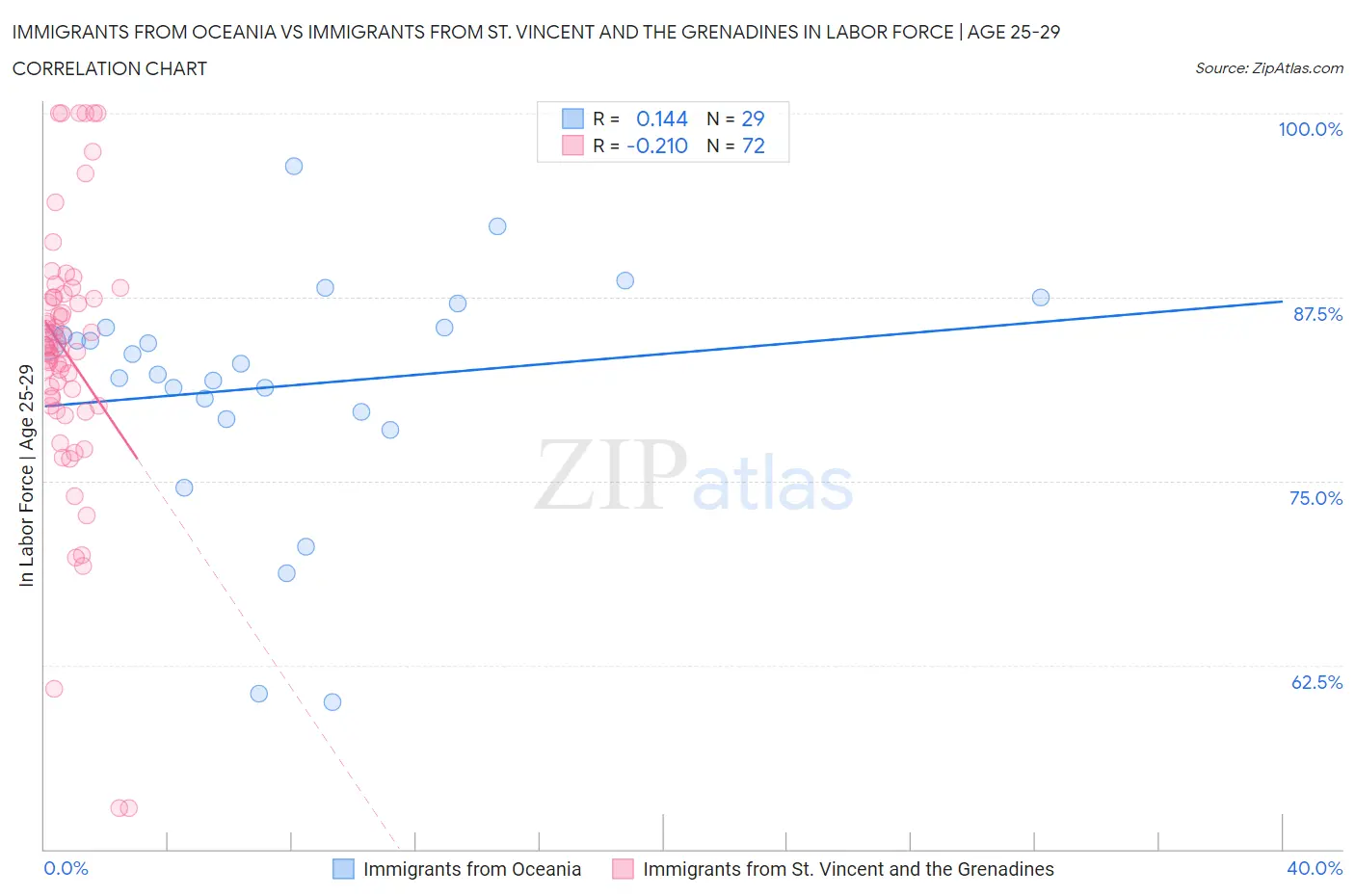 Immigrants from Oceania vs Immigrants from St. Vincent and the Grenadines In Labor Force | Age 25-29