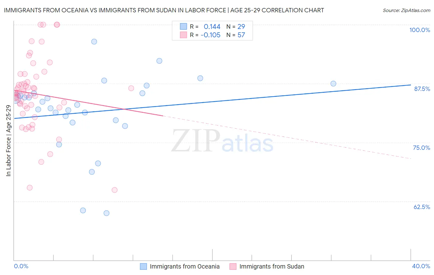 Immigrants from Oceania vs Immigrants from Sudan In Labor Force | Age 25-29