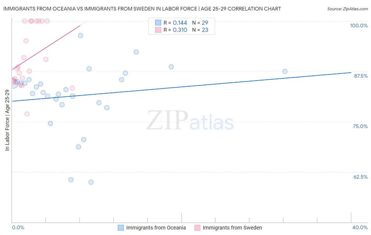 Immigrants from Oceania vs Immigrants from Sweden In Labor Force | Age 25-29