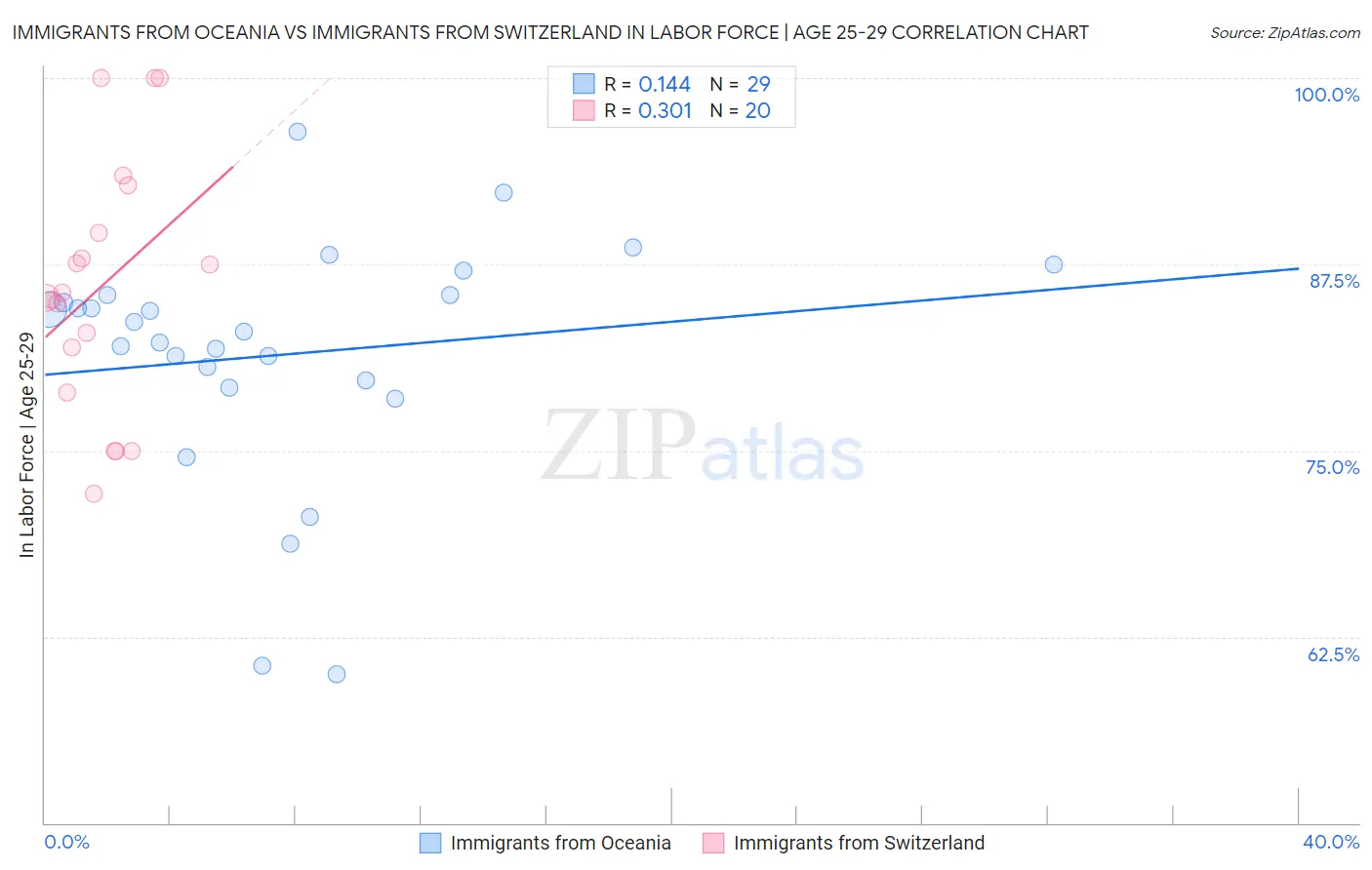 Immigrants from Oceania vs Immigrants from Switzerland In Labor Force | Age 25-29