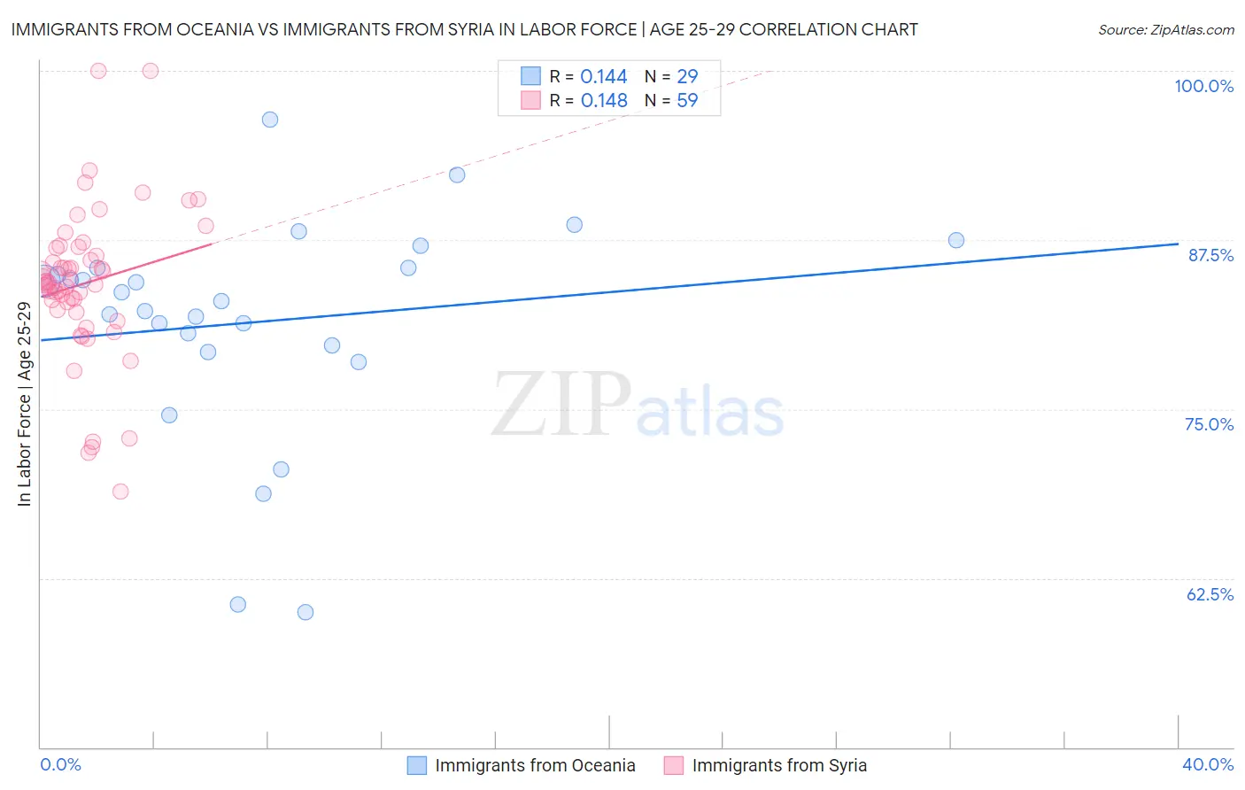 Immigrants from Oceania vs Immigrants from Syria In Labor Force | Age 25-29