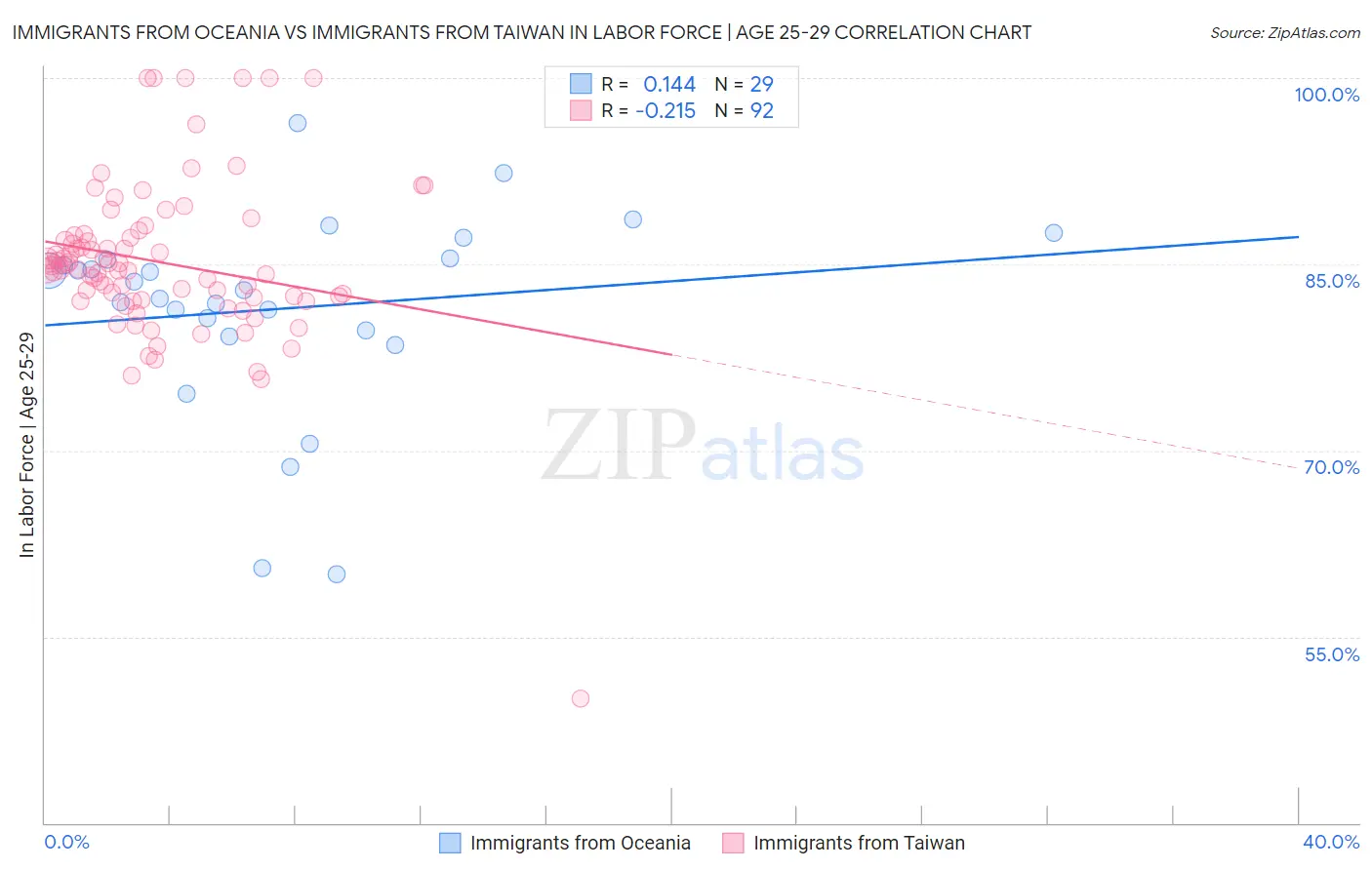 Immigrants from Oceania vs Immigrants from Taiwan In Labor Force | Age 25-29