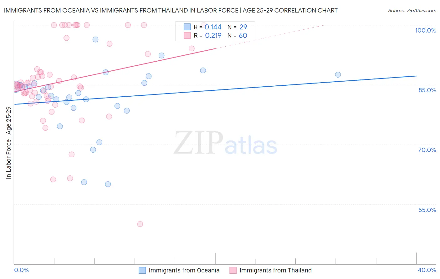 Immigrants from Oceania vs Immigrants from Thailand In Labor Force | Age 25-29
