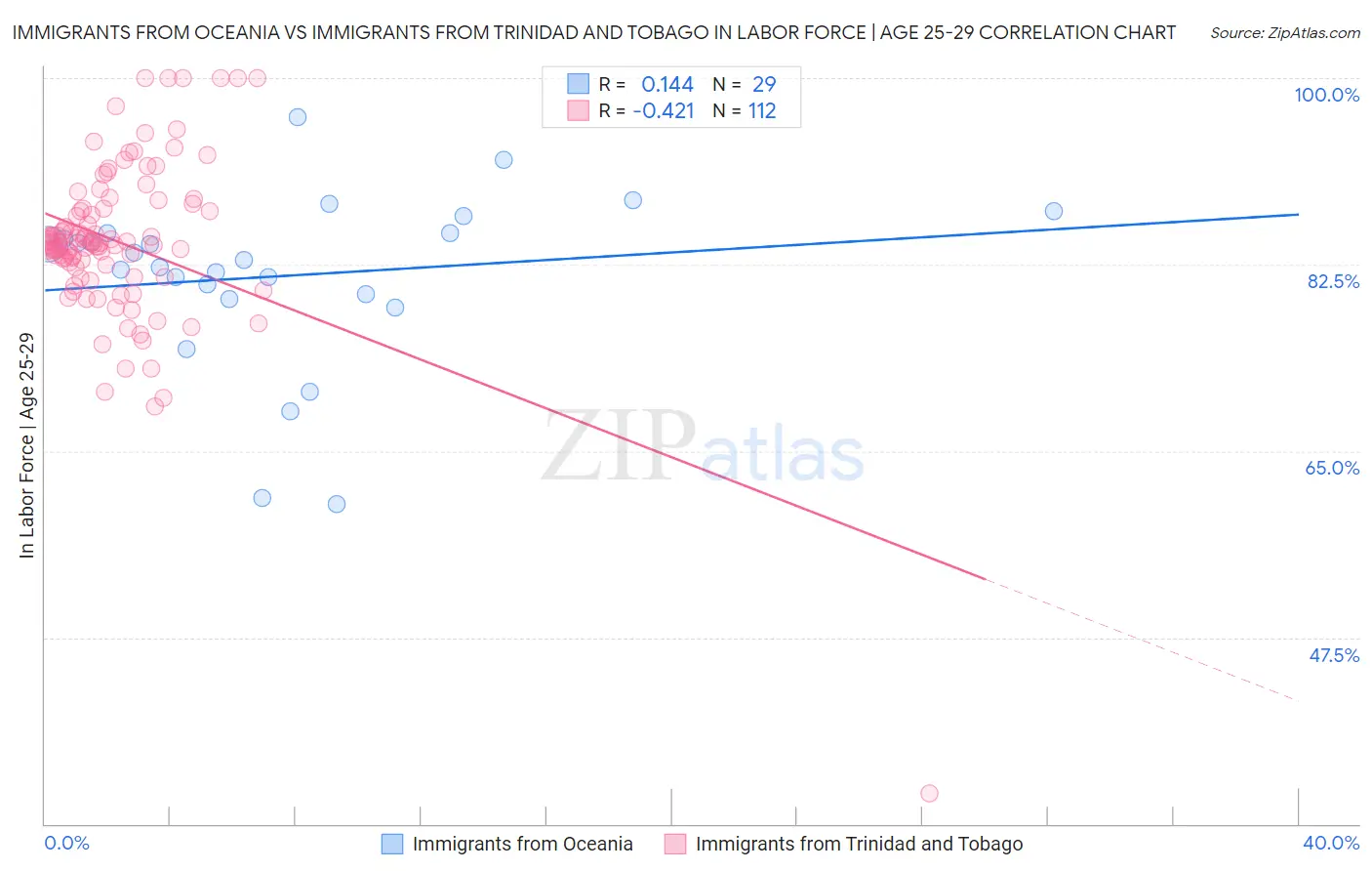 Immigrants from Oceania vs Immigrants from Trinidad and Tobago In Labor Force | Age 25-29