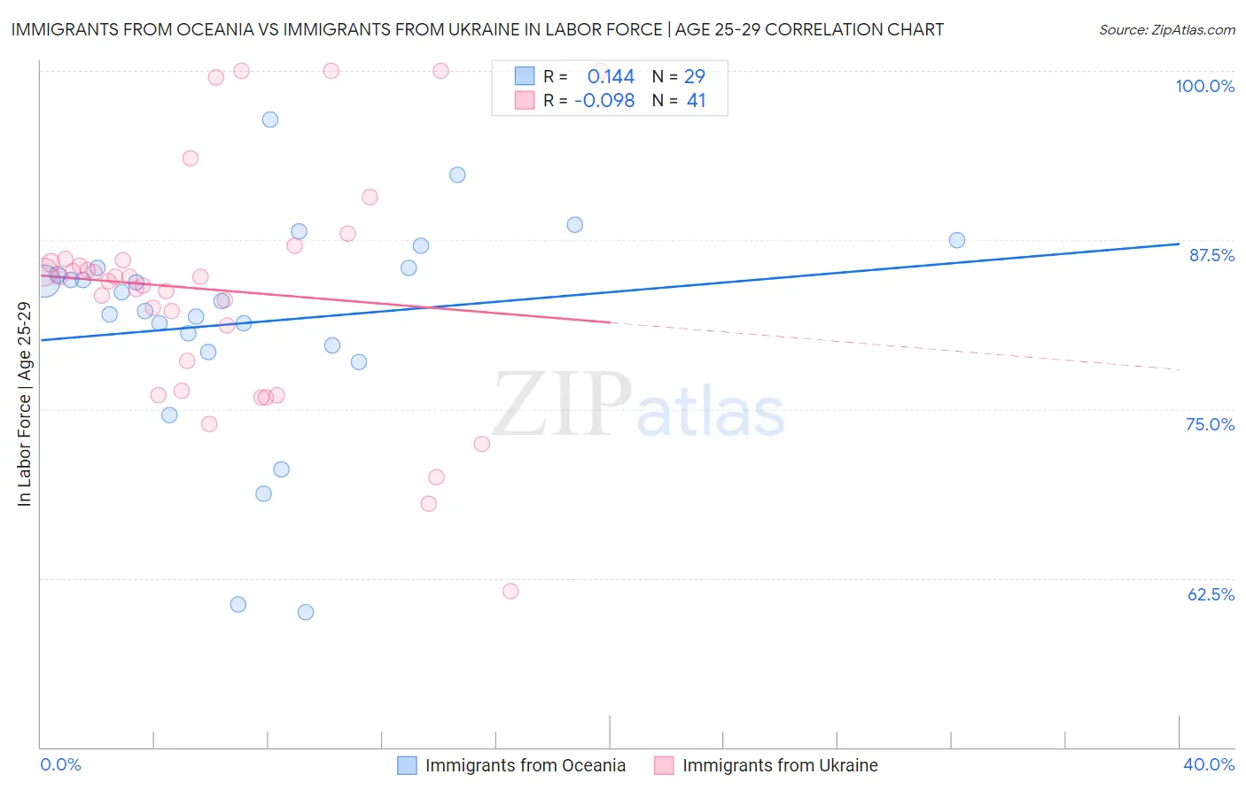 Immigrants from Oceania vs Immigrants from Ukraine In Labor Force | Age 25-29