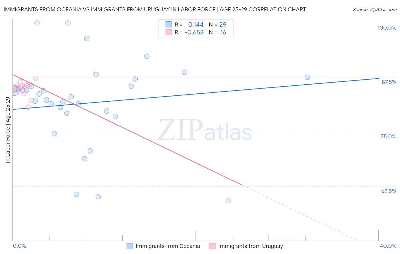 Immigrants from Oceania vs Immigrants from Uruguay In Labor Force | Age 25-29