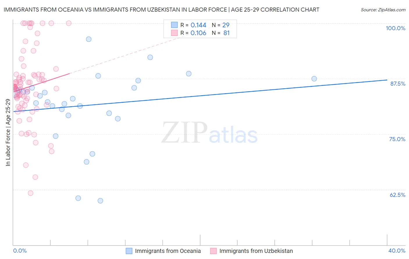 Immigrants from Oceania vs Immigrants from Uzbekistan In Labor Force | Age 25-29