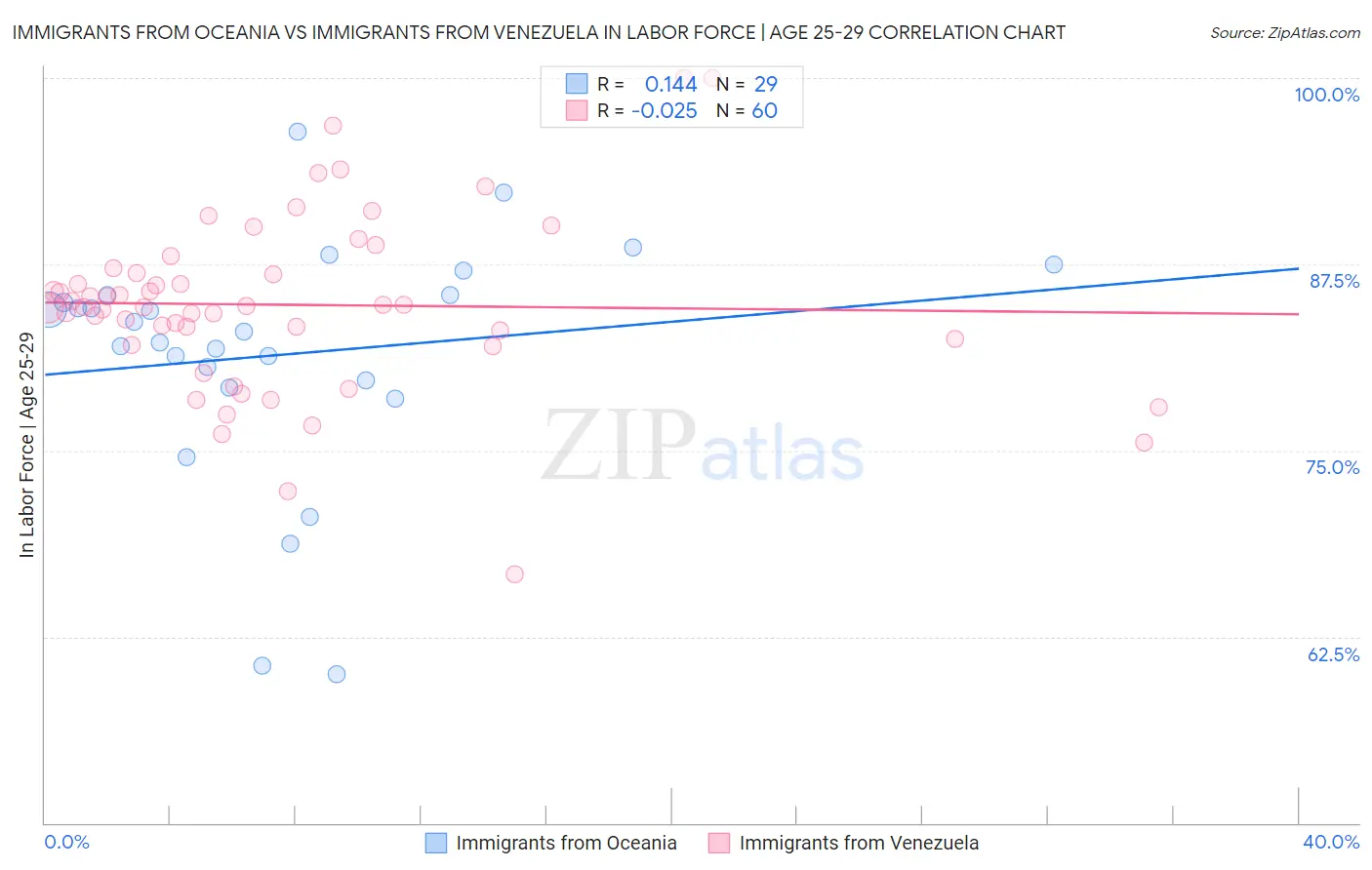 Immigrants from Oceania vs Immigrants from Venezuela In Labor Force | Age 25-29