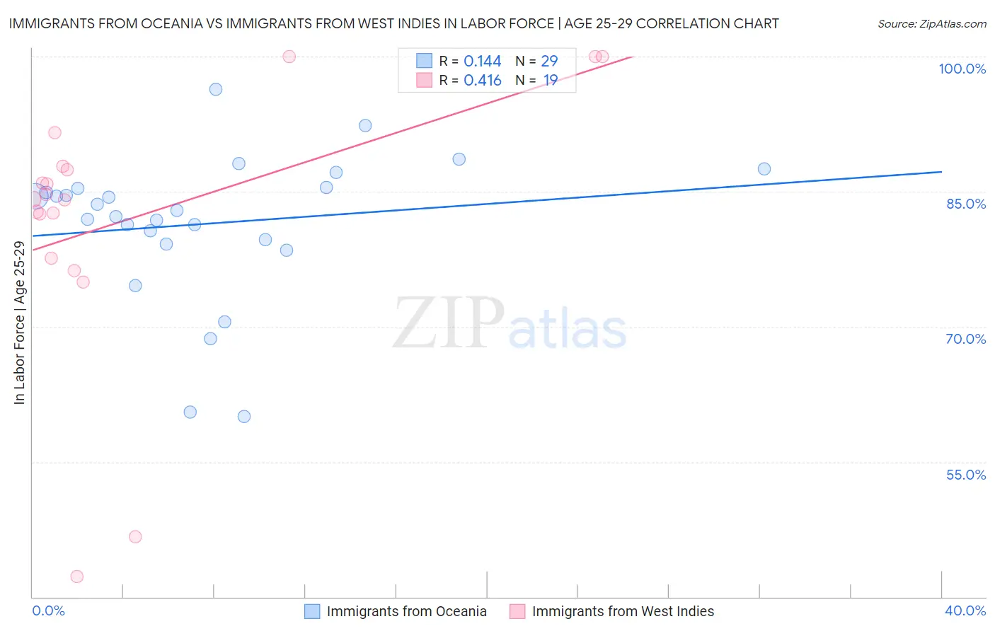 Immigrants from Oceania vs Immigrants from West Indies In Labor Force | Age 25-29