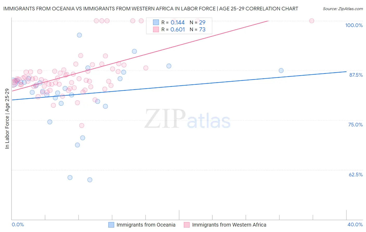 Immigrants from Oceania vs Immigrants from Western Africa In Labor Force | Age 25-29
