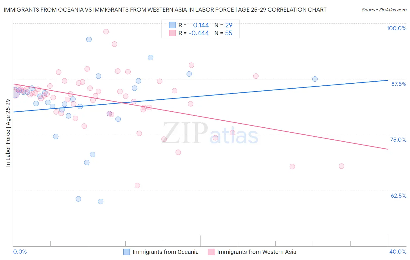 Immigrants from Oceania vs Immigrants from Western Asia In Labor Force | Age 25-29
