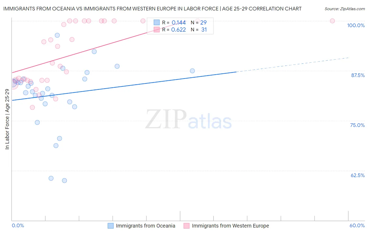 Immigrants from Oceania vs Immigrants from Western Europe In Labor Force | Age 25-29