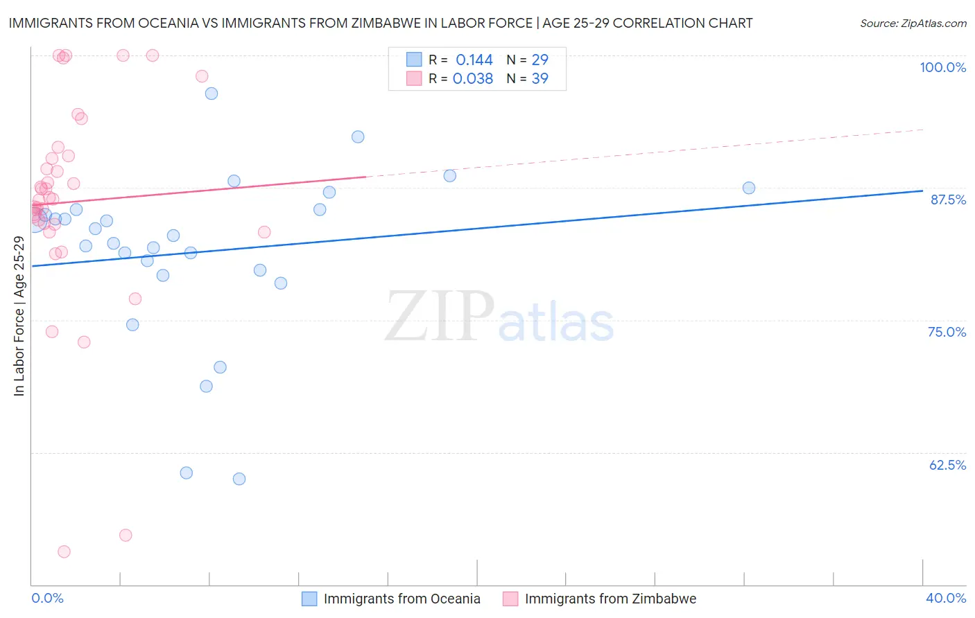 Immigrants from Oceania vs Immigrants from Zimbabwe In Labor Force | Age 25-29