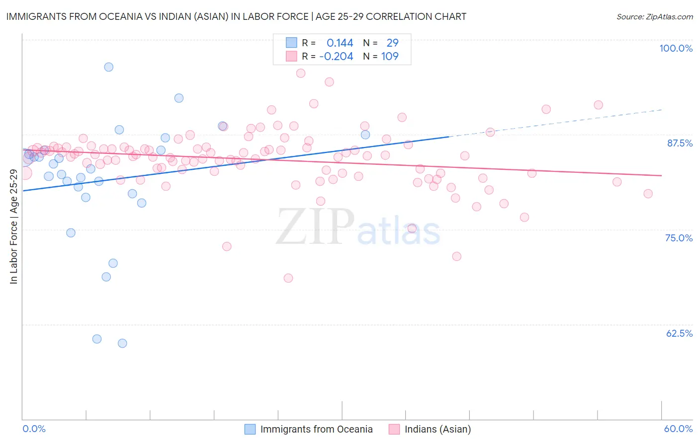 Immigrants from Oceania vs Indian (Asian) In Labor Force | Age 25-29