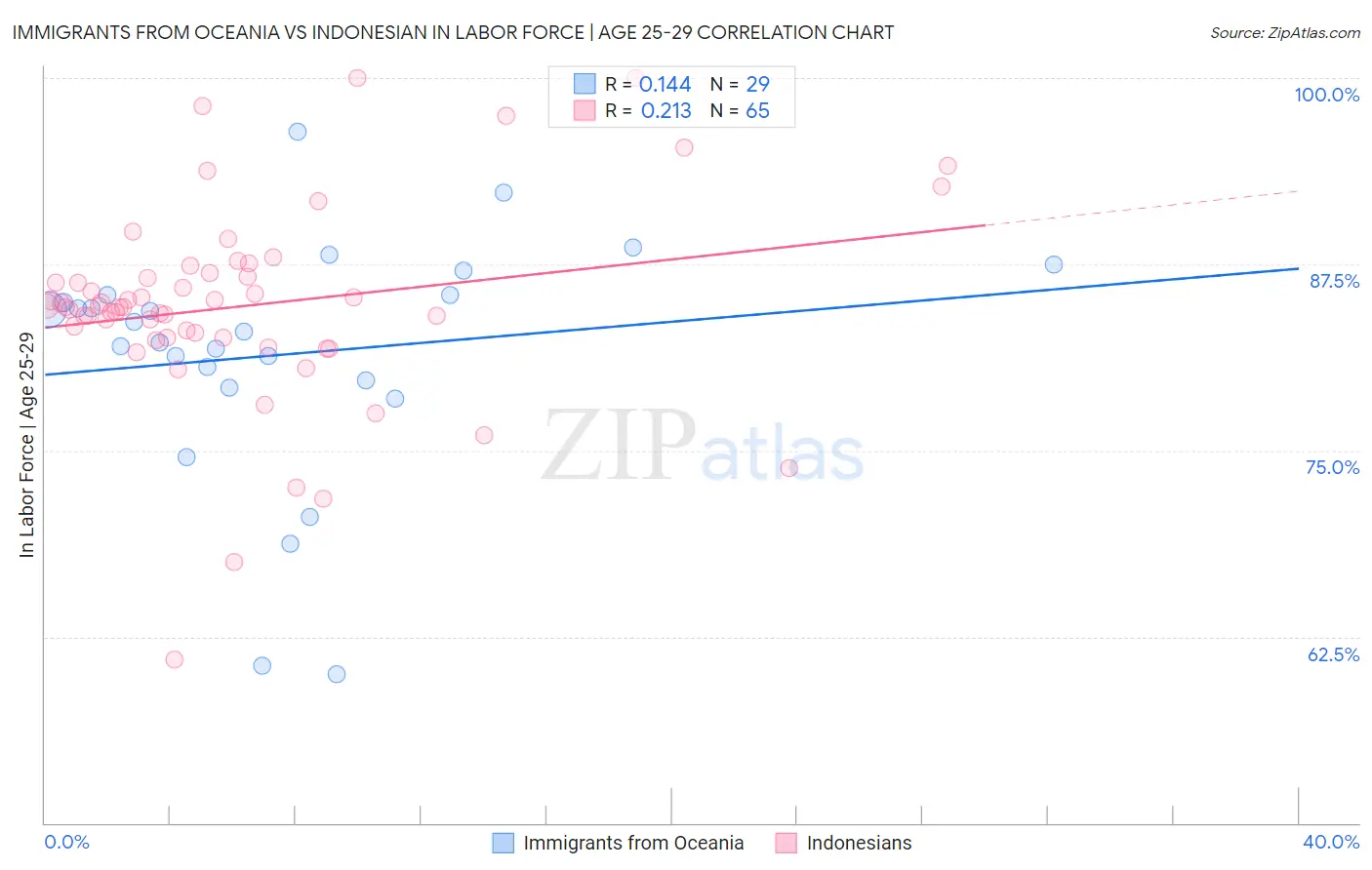 Immigrants from Oceania vs Indonesian In Labor Force | Age 25-29