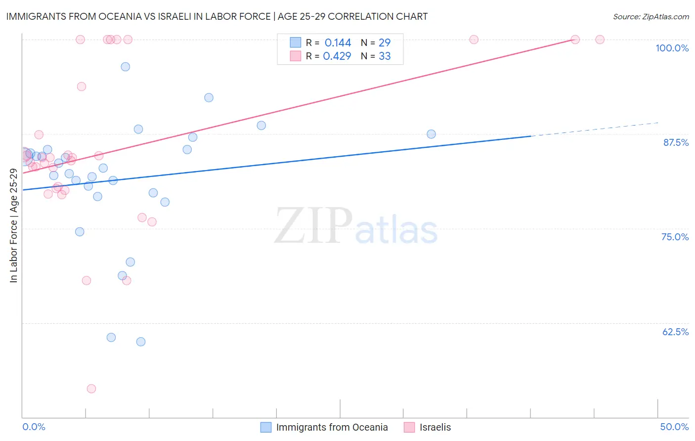 Immigrants from Oceania vs Israeli In Labor Force | Age 25-29