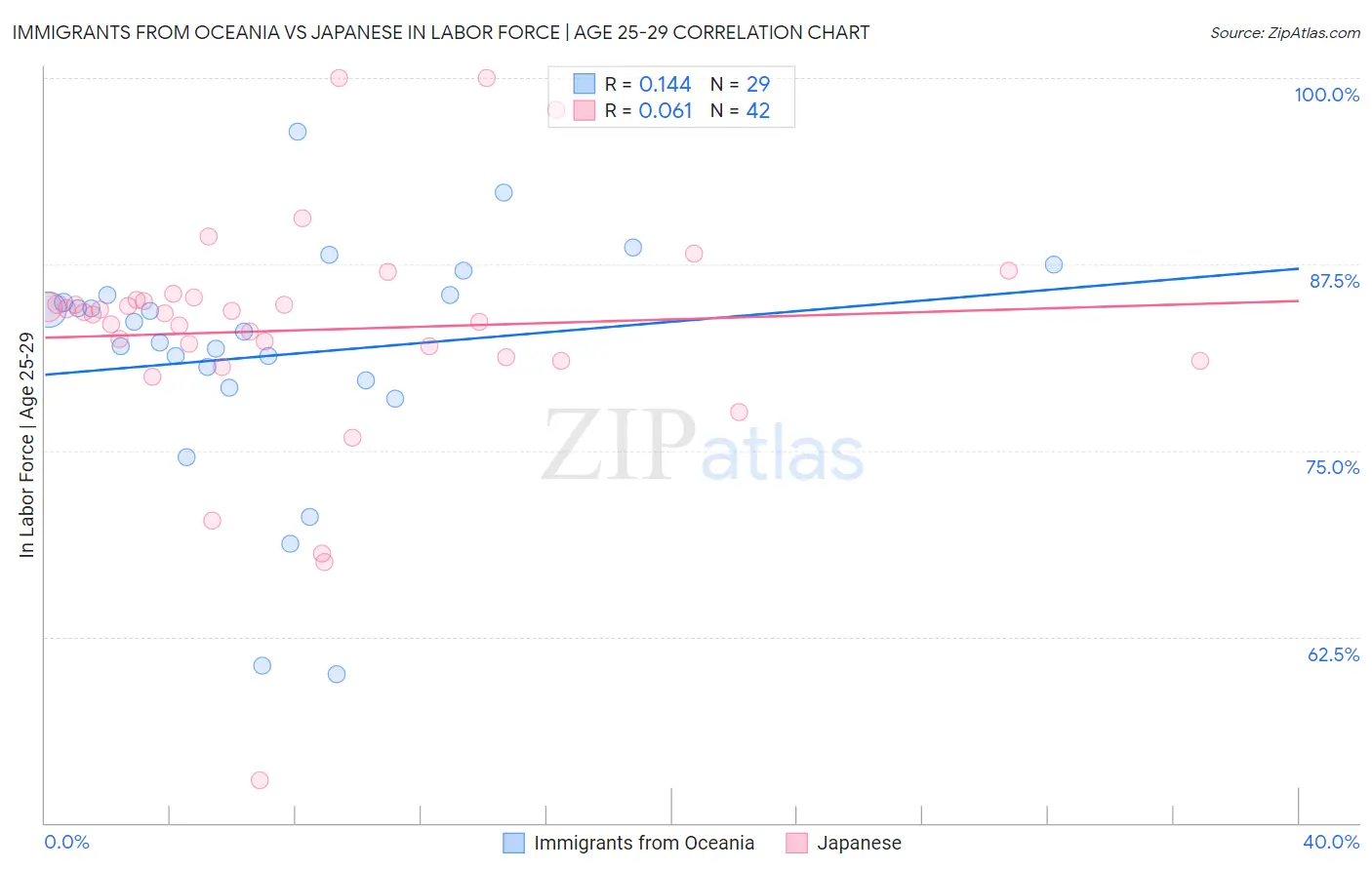 Immigrants from Oceania vs Japanese In Labor Force | Age 25-29