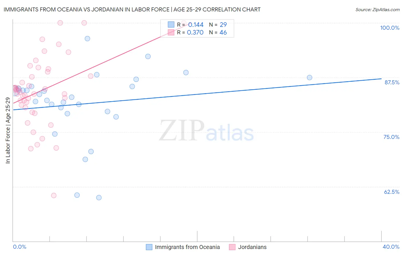 Immigrants from Oceania vs Jordanian In Labor Force | Age 25-29