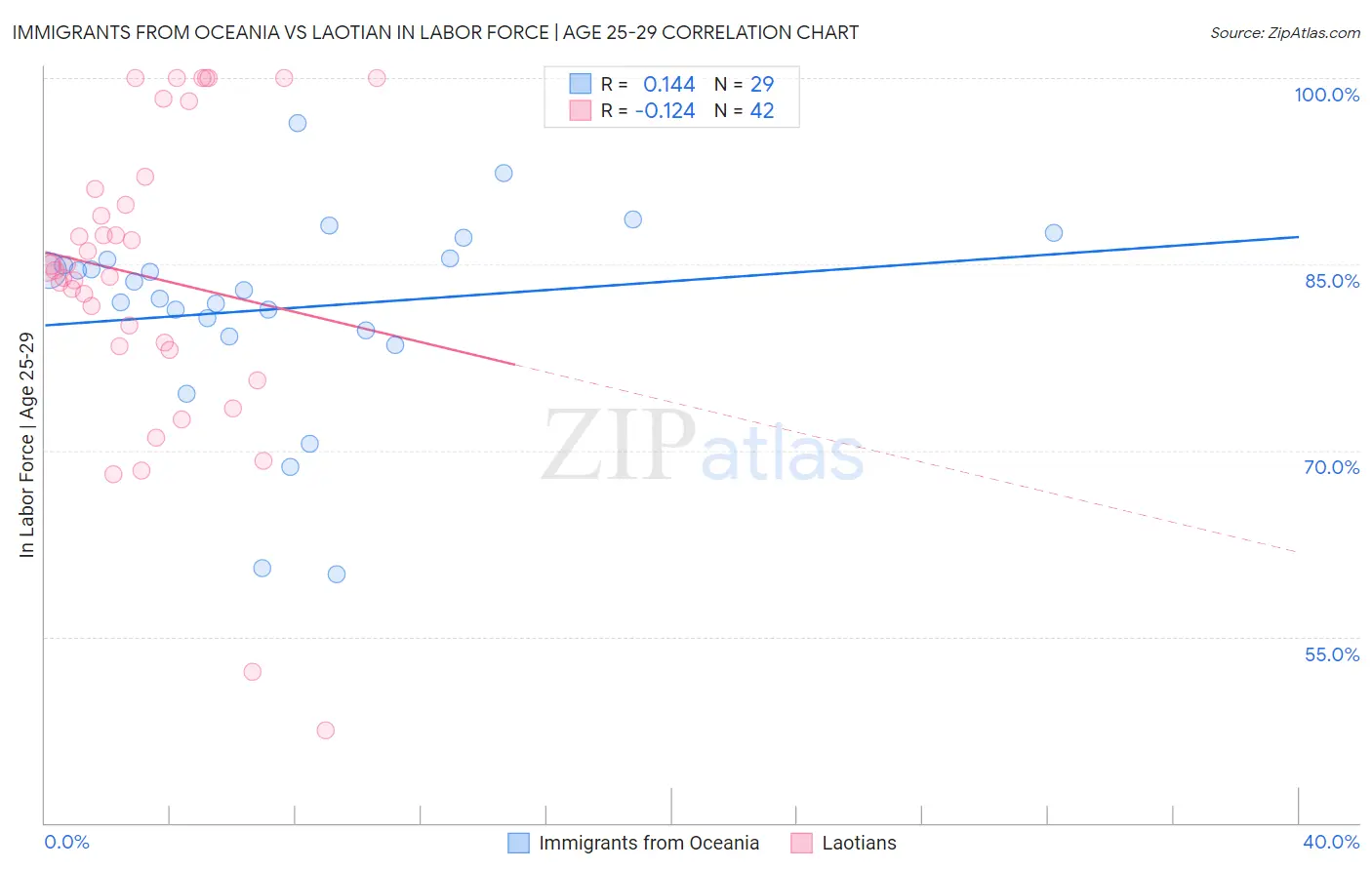 Immigrants from Oceania vs Laotian In Labor Force | Age 25-29