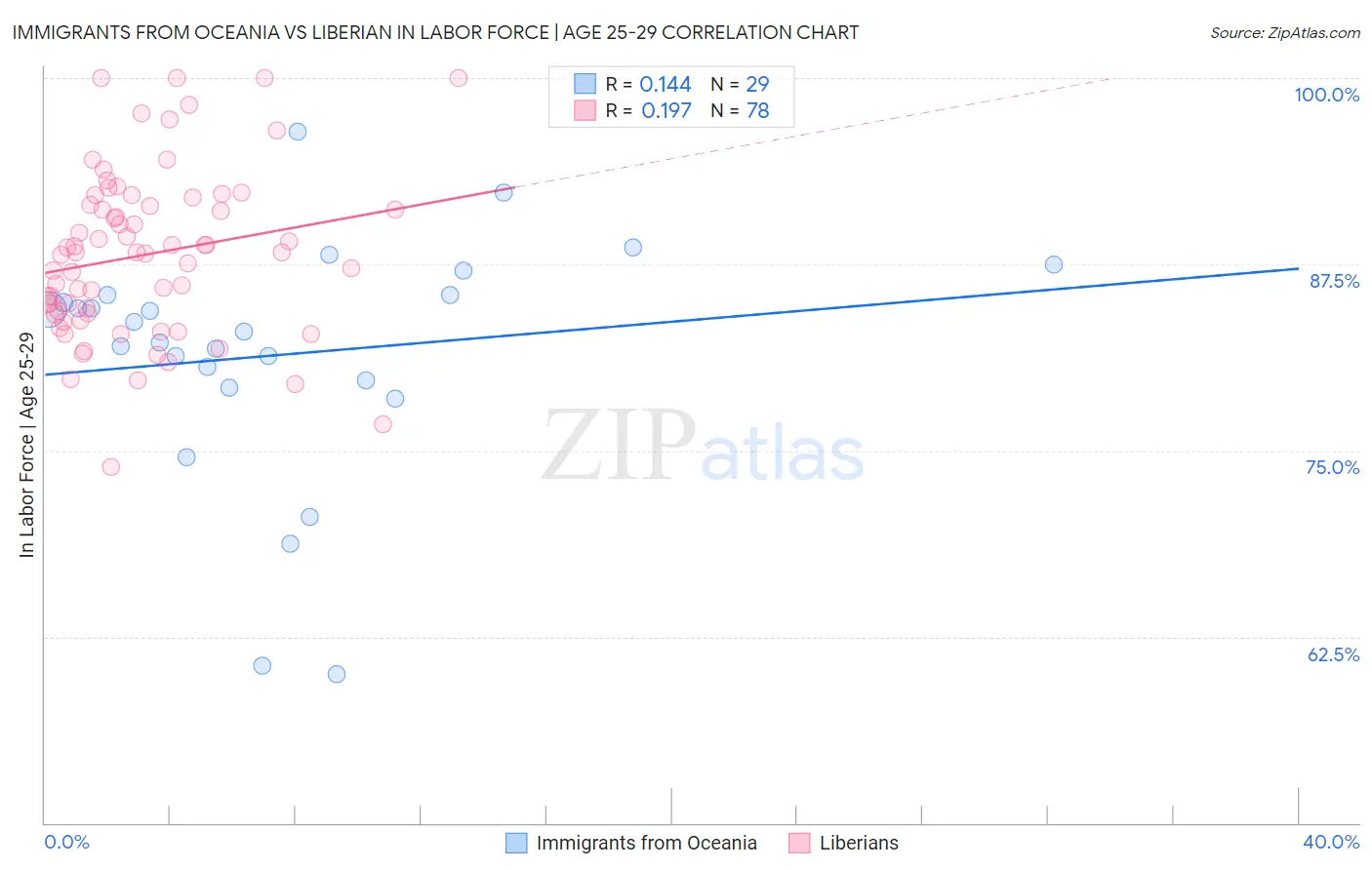 Immigrants from Oceania vs Liberian In Labor Force | Age 25-29