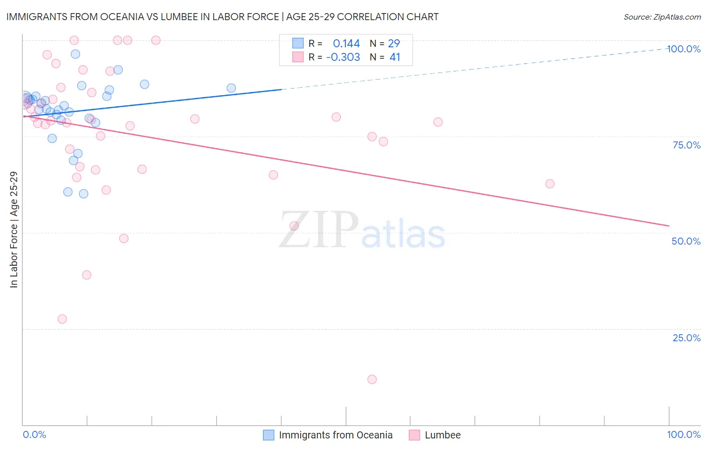 Immigrants from Oceania vs Lumbee In Labor Force | Age 25-29