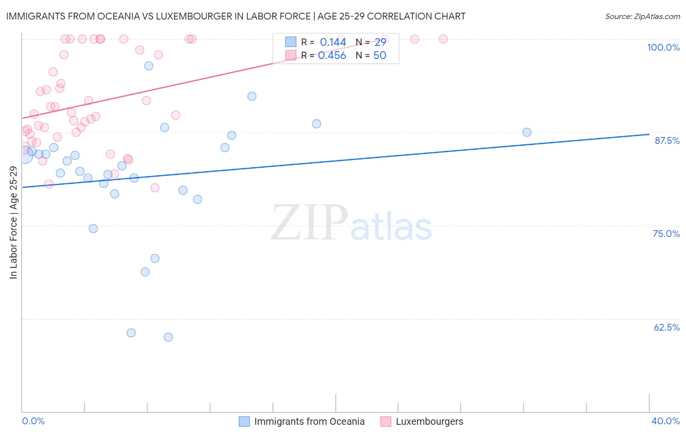 Immigrants from Oceania vs Luxembourger In Labor Force | Age 25-29