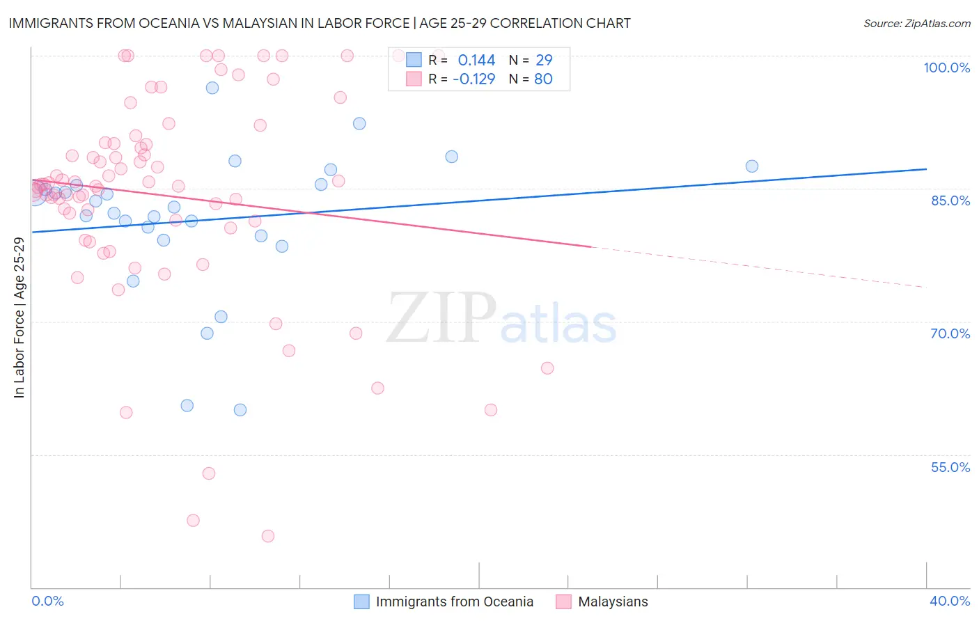 Immigrants from Oceania vs Malaysian In Labor Force | Age 25-29