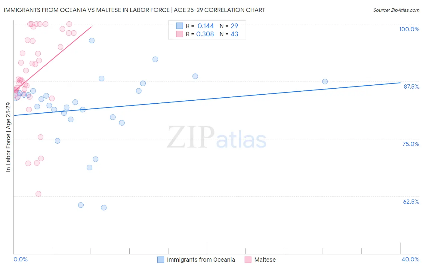 Immigrants from Oceania vs Maltese In Labor Force | Age 25-29