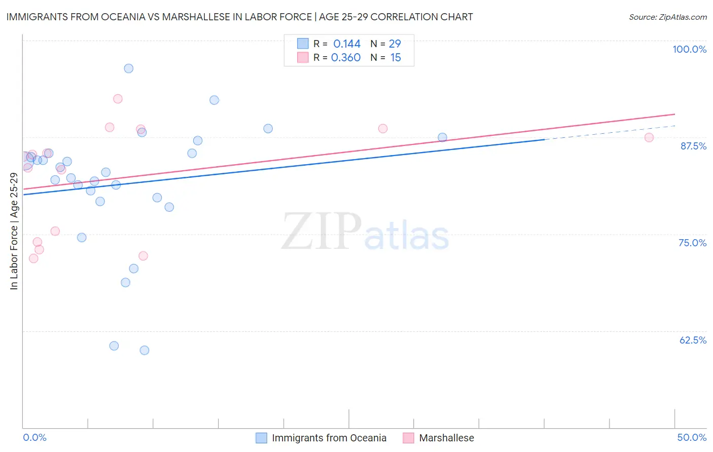 Immigrants from Oceania vs Marshallese In Labor Force | Age 25-29