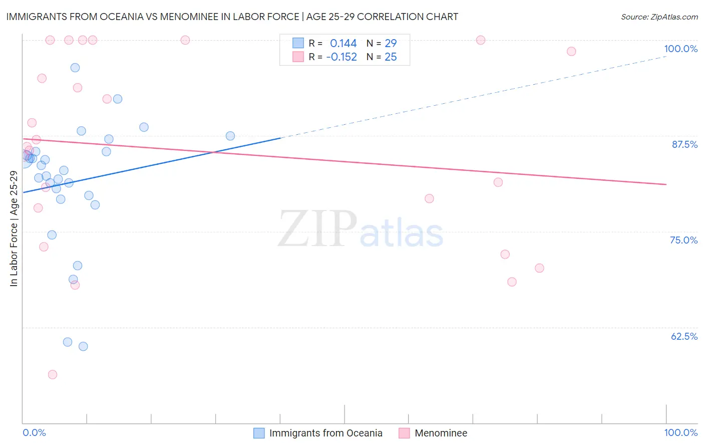 Immigrants from Oceania vs Menominee In Labor Force | Age 25-29