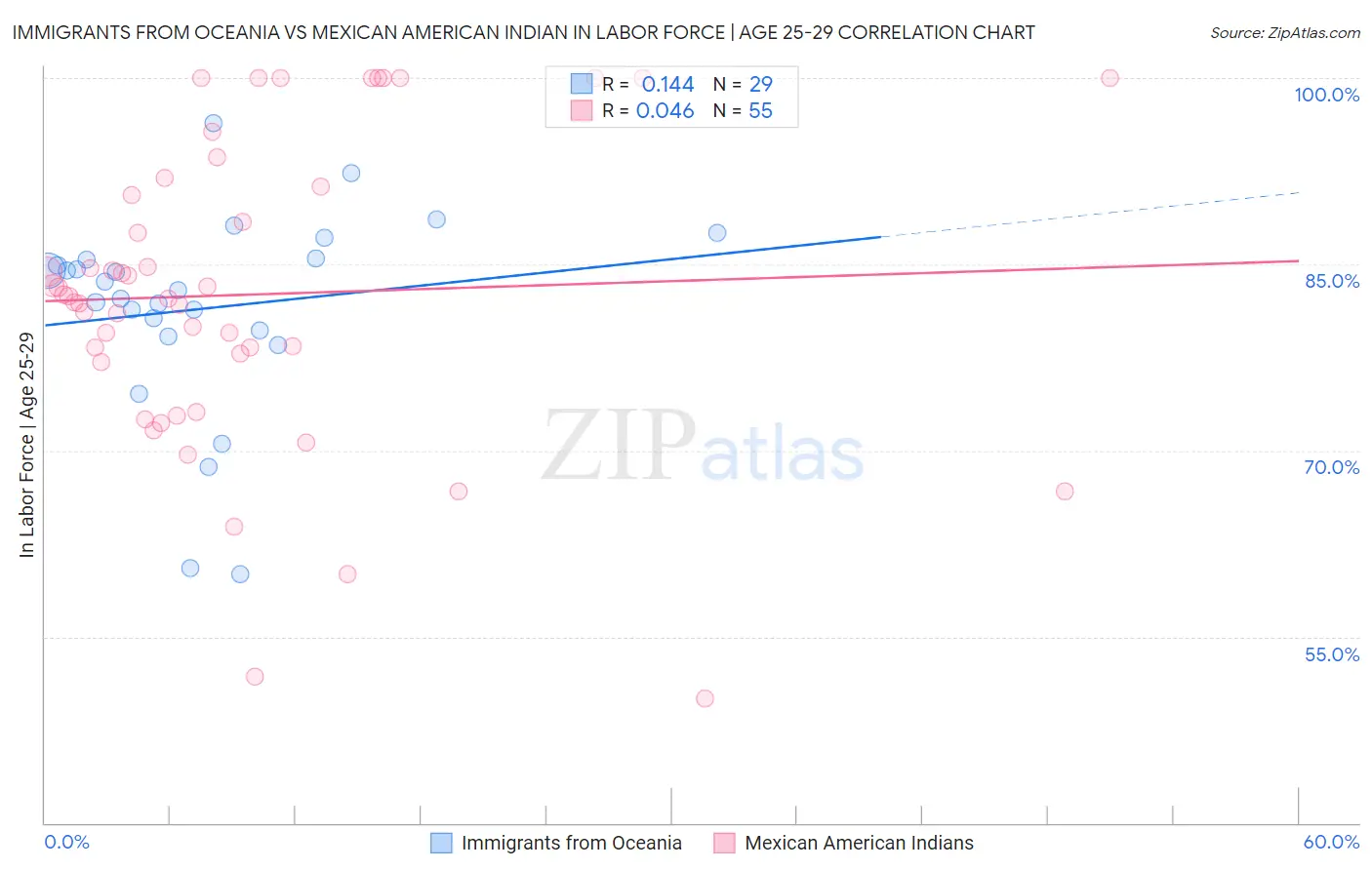 Immigrants from Oceania vs Mexican American Indian In Labor Force | Age 25-29