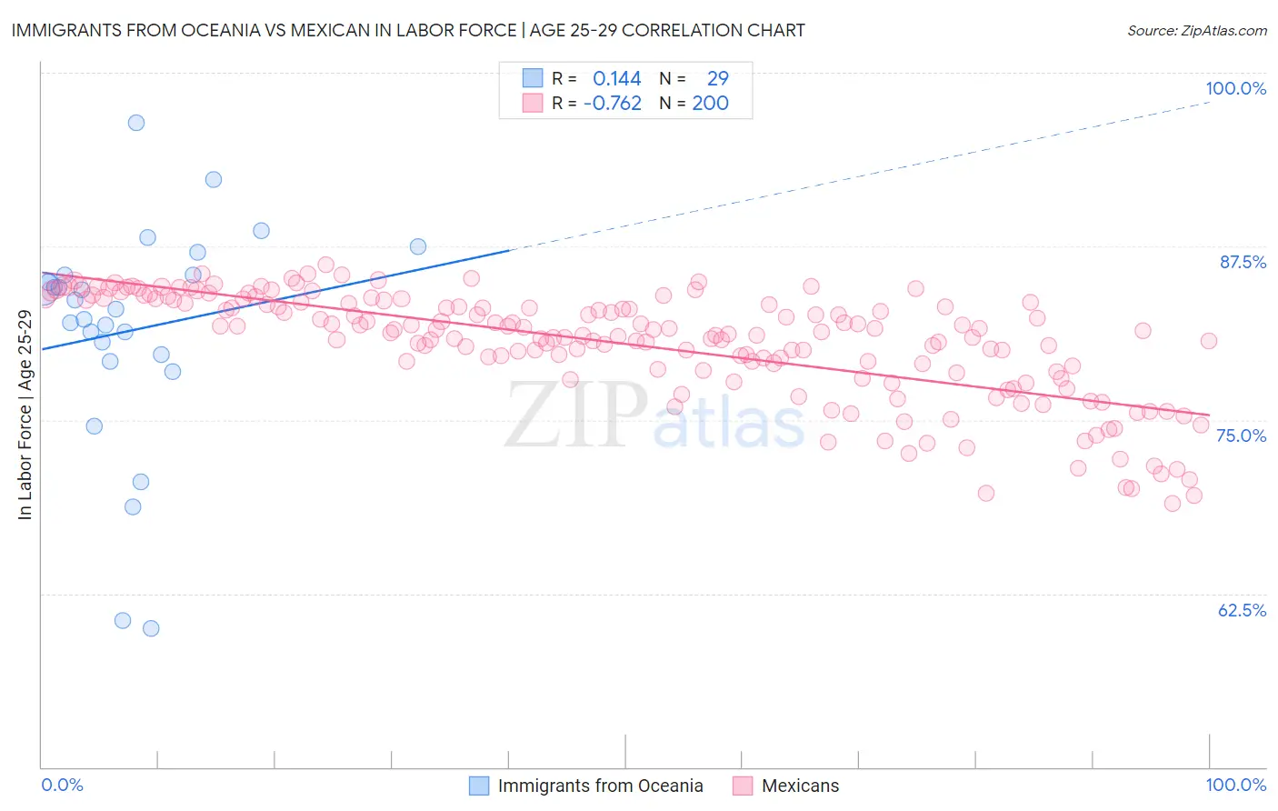 Immigrants from Oceania vs Mexican In Labor Force | Age 25-29