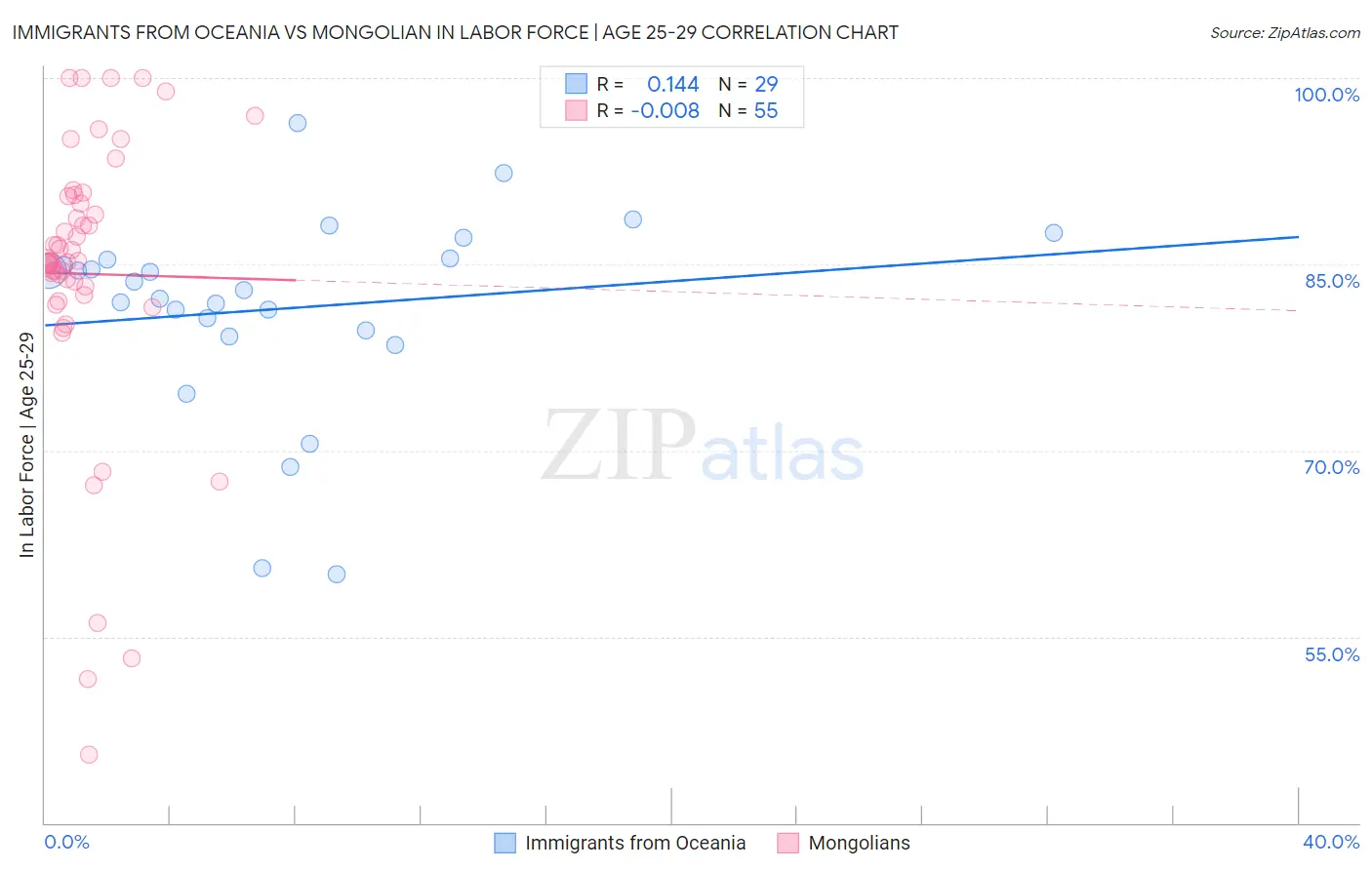Immigrants from Oceania vs Mongolian In Labor Force | Age 25-29