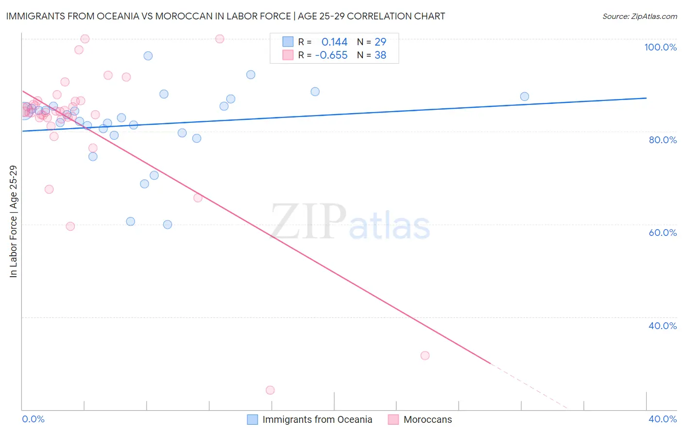 Immigrants from Oceania vs Moroccan In Labor Force | Age 25-29