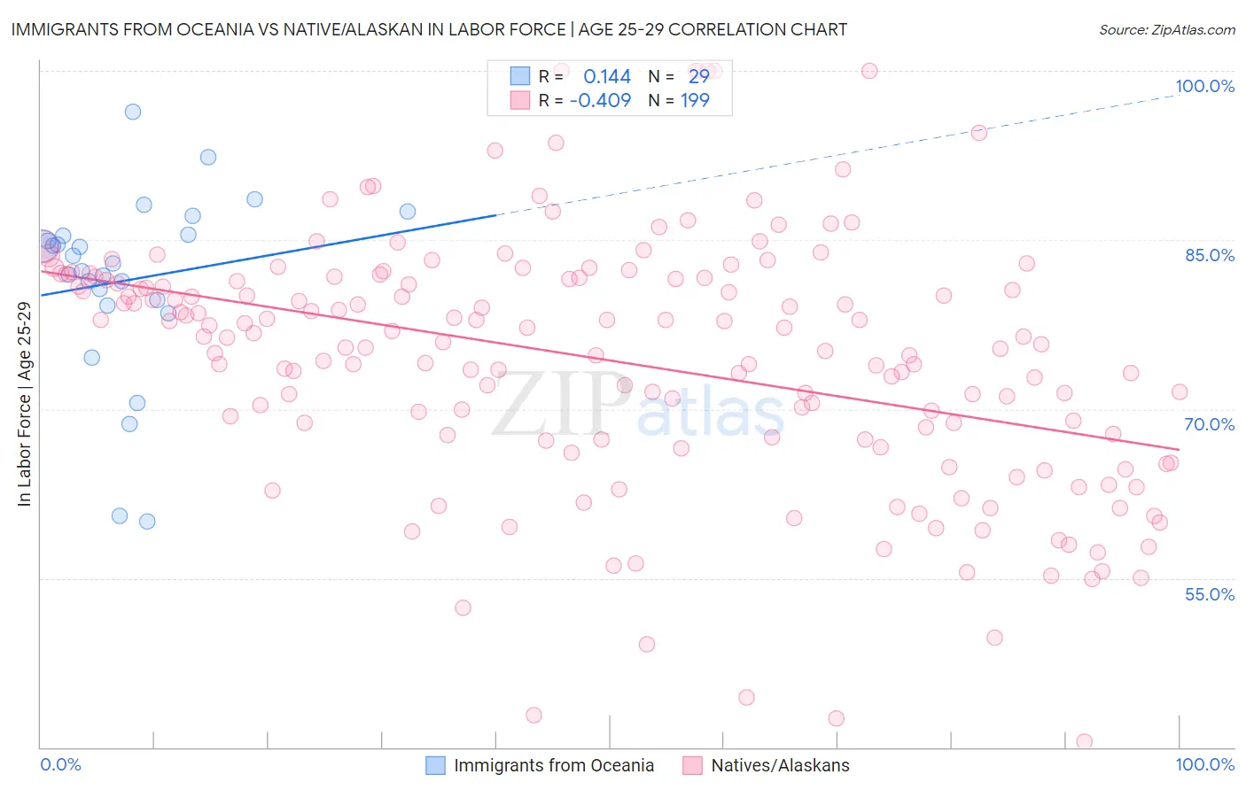 Immigrants from Oceania vs Native/Alaskan In Labor Force | Age 25-29